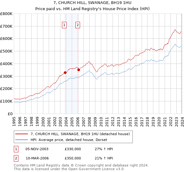 7, CHURCH HILL, SWANAGE, BH19 1HU: Price paid vs HM Land Registry's House Price Index
