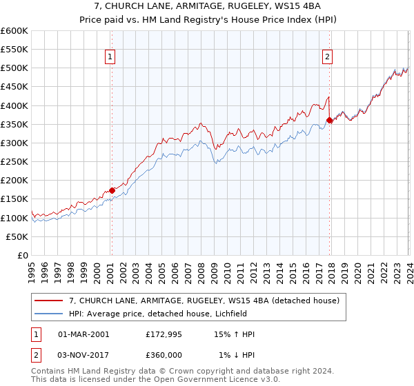 7, CHURCH LANE, ARMITAGE, RUGELEY, WS15 4BA: Price paid vs HM Land Registry's House Price Index