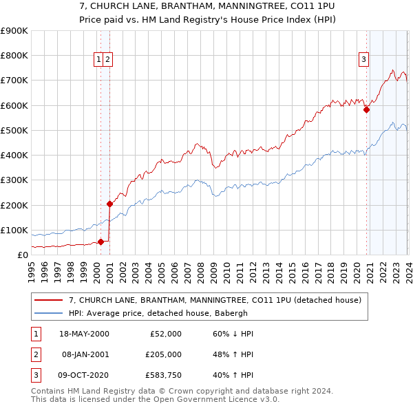 7, CHURCH LANE, BRANTHAM, MANNINGTREE, CO11 1PU: Price paid vs HM Land Registry's House Price Index