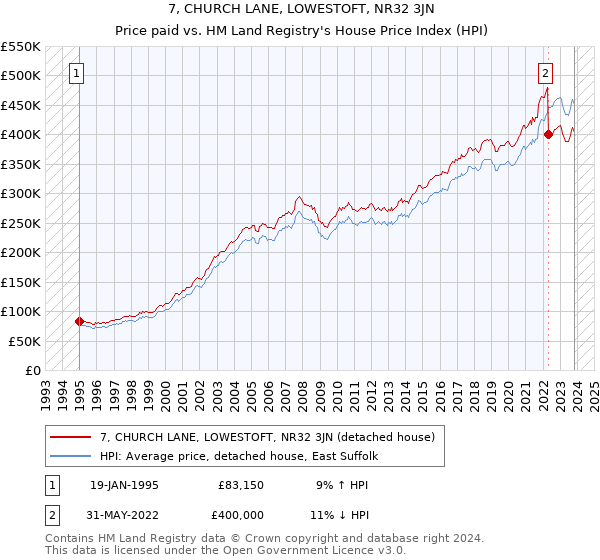 7, CHURCH LANE, LOWESTOFT, NR32 3JN: Price paid vs HM Land Registry's House Price Index