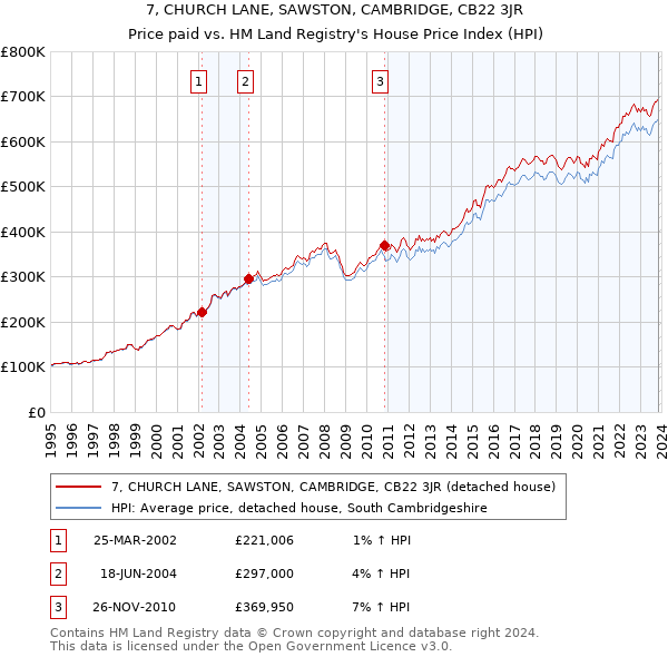7, CHURCH LANE, SAWSTON, CAMBRIDGE, CB22 3JR: Price paid vs HM Land Registry's House Price Index
