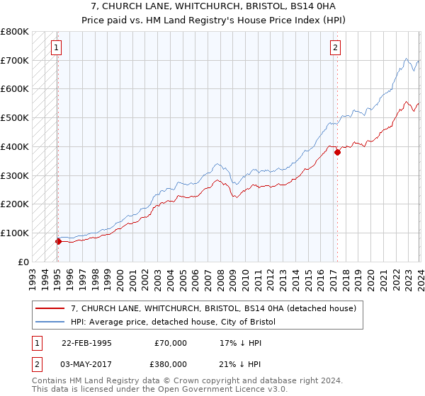 7, CHURCH LANE, WHITCHURCH, BRISTOL, BS14 0HA: Price paid vs HM Land Registry's House Price Index