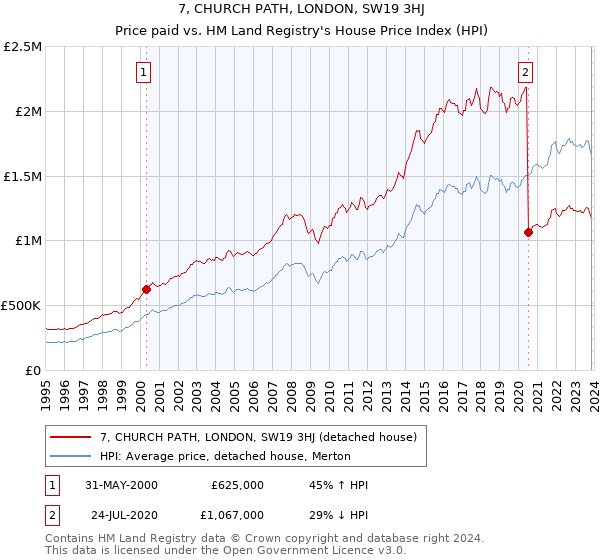 7, CHURCH PATH, LONDON, SW19 3HJ: Price paid vs HM Land Registry's House Price Index