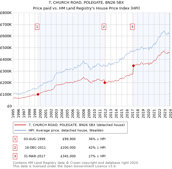 7, CHURCH ROAD, POLEGATE, BN26 5BX: Price paid vs HM Land Registry's House Price Index