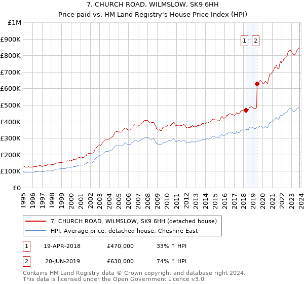 7, CHURCH ROAD, WILMSLOW, SK9 6HH: Price paid vs HM Land Registry's House Price Index