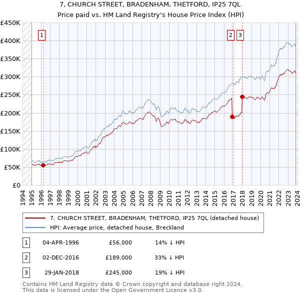 7, CHURCH STREET, BRADENHAM, THETFORD, IP25 7QL: Price paid vs HM Land Registry's House Price Index