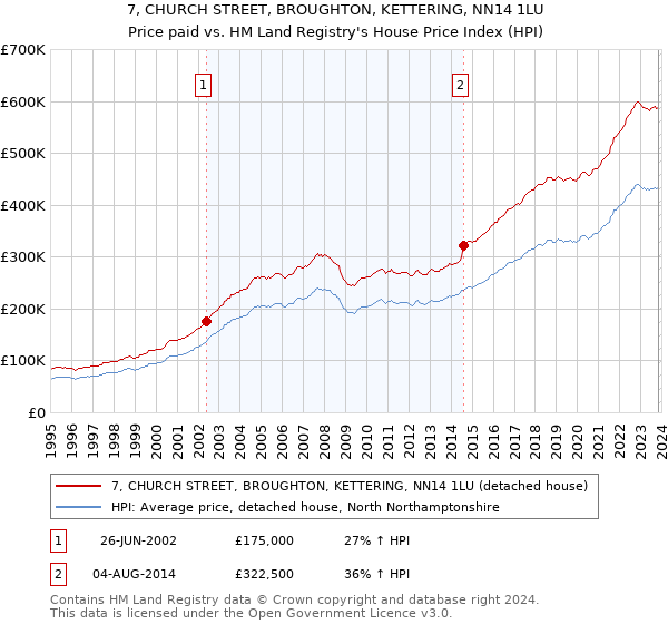 7, CHURCH STREET, BROUGHTON, KETTERING, NN14 1LU: Price paid vs HM Land Registry's House Price Index