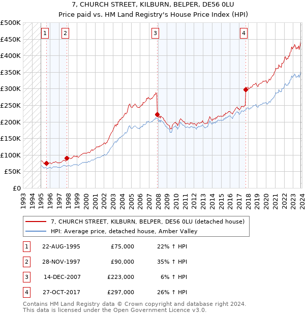 7, CHURCH STREET, KILBURN, BELPER, DE56 0LU: Price paid vs HM Land Registry's House Price Index