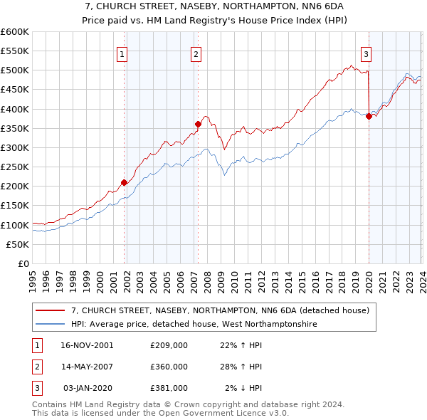 7, CHURCH STREET, NASEBY, NORTHAMPTON, NN6 6DA: Price paid vs HM Land Registry's House Price Index