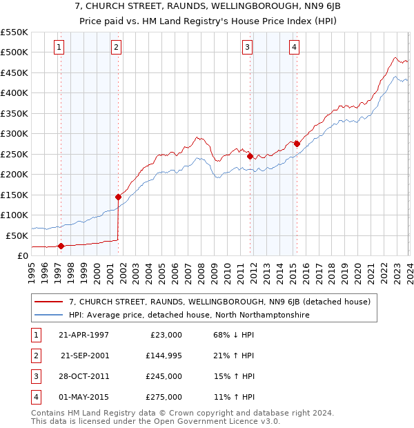 7, CHURCH STREET, RAUNDS, WELLINGBOROUGH, NN9 6JB: Price paid vs HM Land Registry's House Price Index