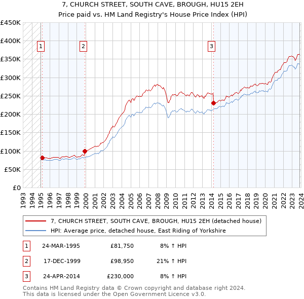 7, CHURCH STREET, SOUTH CAVE, BROUGH, HU15 2EH: Price paid vs HM Land Registry's House Price Index