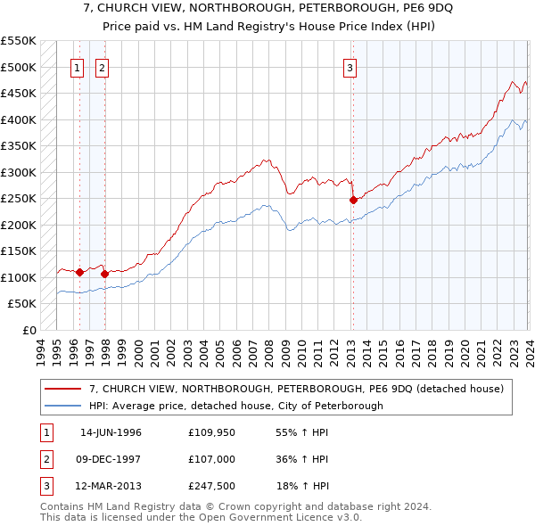 7, CHURCH VIEW, NORTHBOROUGH, PETERBOROUGH, PE6 9DQ: Price paid vs HM Land Registry's House Price Index