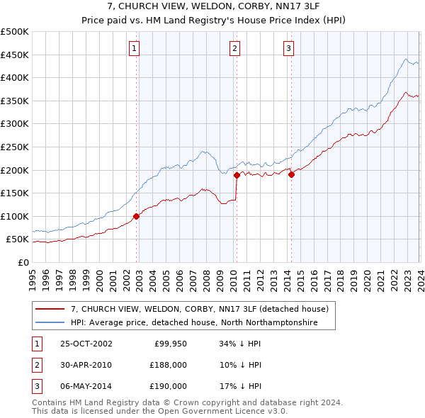 7, CHURCH VIEW, WELDON, CORBY, NN17 3LF: Price paid vs HM Land Registry's House Price Index