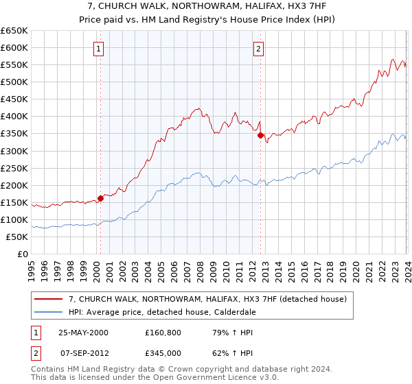 7, CHURCH WALK, NORTHOWRAM, HALIFAX, HX3 7HF: Price paid vs HM Land Registry's House Price Index