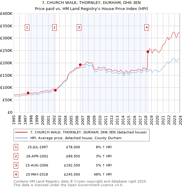7, CHURCH WALK, THORNLEY, DURHAM, DH6 3EN: Price paid vs HM Land Registry's House Price Index