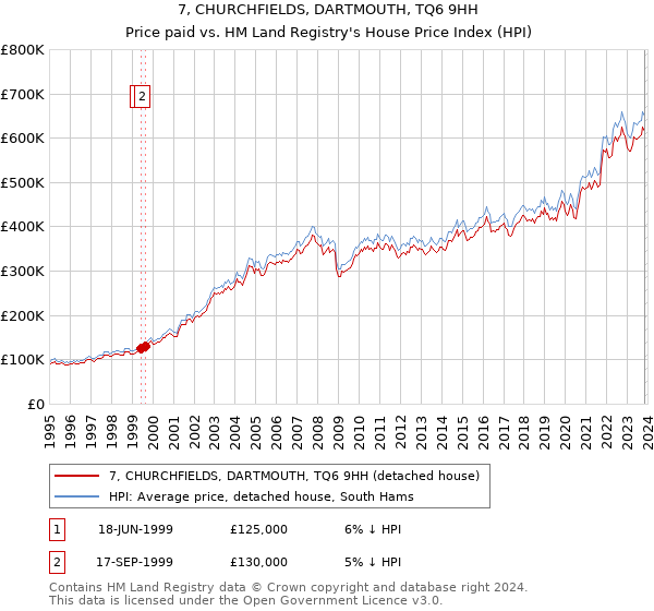 7, CHURCHFIELDS, DARTMOUTH, TQ6 9HH: Price paid vs HM Land Registry's House Price Index