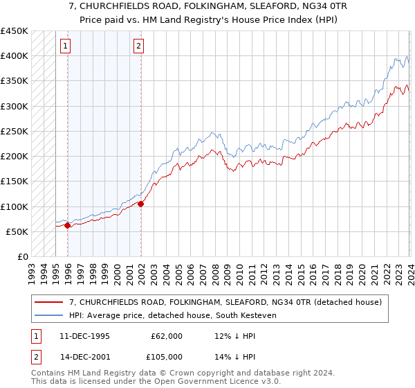 7, CHURCHFIELDS ROAD, FOLKINGHAM, SLEAFORD, NG34 0TR: Price paid vs HM Land Registry's House Price Index