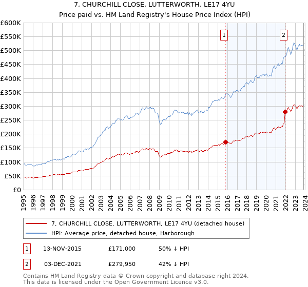 7, CHURCHILL CLOSE, LUTTERWORTH, LE17 4YU: Price paid vs HM Land Registry's House Price Index