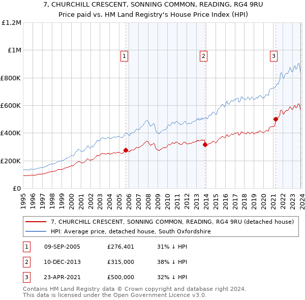 7, CHURCHILL CRESCENT, SONNING COMMON, READING, RG4 9RU: Price paid vs HM Land Registry's House Price Index