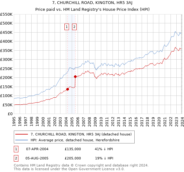 7, CHURCHILL ROAD, KINGTON, HR5 3AJ: Price paid vs HM Land Registry's House Price Index