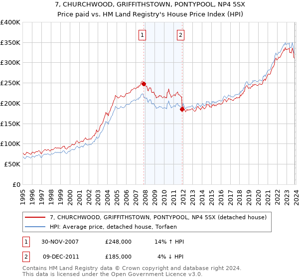 7, CHURCHWOOD, GRIFFITHSTOWN, PONTYPOOL, NP4 5SX: Price paid vs HM Land Registry's House Price Index