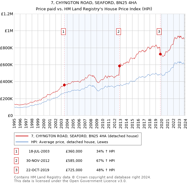 7, CHYNGTON ROAD, SEAFORD, BN25 4HA: Price paid vs HM Land Registry's House Price Index