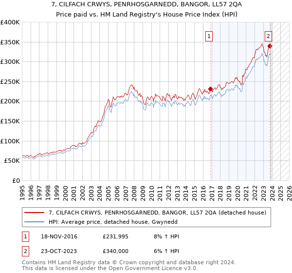 7, CILFACH CRWYS, PENRHOSGARNEDD, BANGOR, LL57 2QA: Price paid vs HM Land Registry's House Price Index