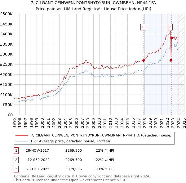 7, CILGANT CEINWEN, PONTRHYDYRUN, CWMBRAN, NP44 1FA: Price paid vs HM Land Registry's House Price Index