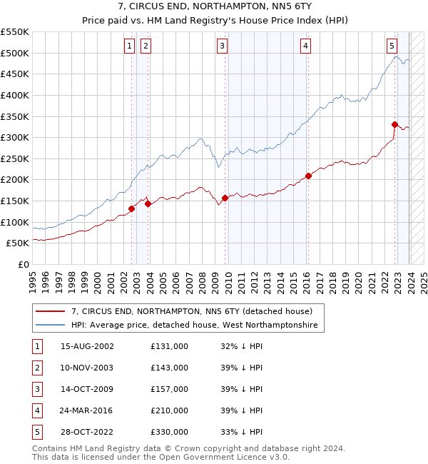 7, CIRCUS END, NORTHAMPTON, NN5 6TY: Price paid vs HM Land Registry's House Price Index