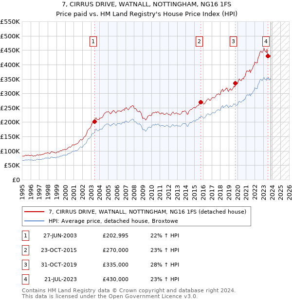 7, CIRRUS DRIVE, WATNALL, NOTTINGHAM, NG16 1FS: Price paid vs HM Land Registry's House Price Index