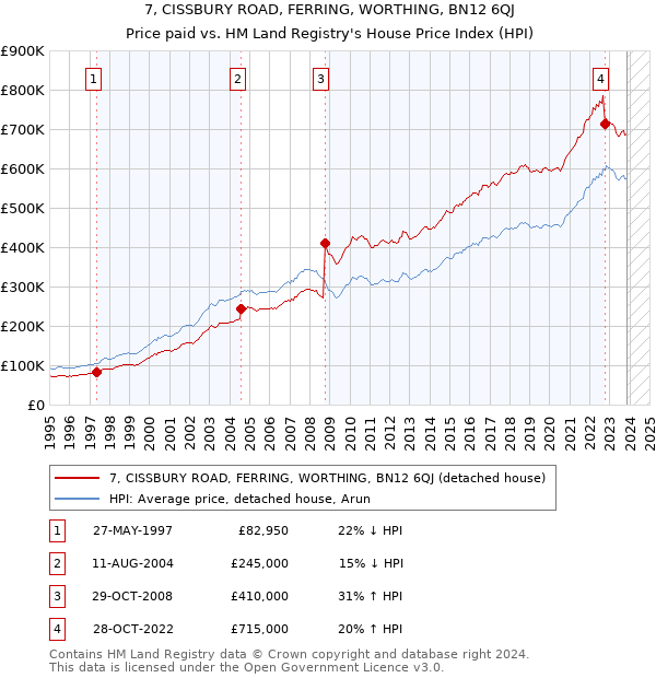 7, CISSBURY ROAD, FERRING, WORTHING, BN12 6QJ: Price paid vs HM Land Registry's House Price Index