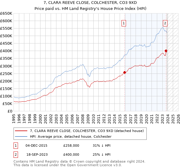 7, CLARA REEVE CLOSE, COLCHESTER, CO3 9XD: Price paid vs HM Land Registry's House Price Index