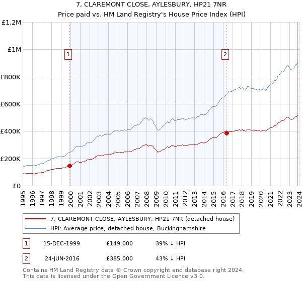 7, CLAREMONT CLOSE, AYLESBURY, HP21 7NR: Price paid vs HM Land Registry's House Price Index