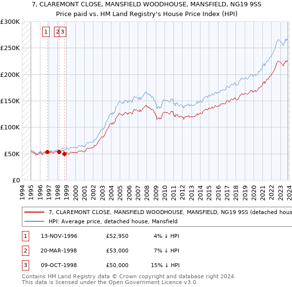 7, CLAREMONT CLOSE, MANSFIELD WOODHOUSE, MANSFIELD, NG19 9SS: Price paid vs HM Land Registry's House Price Index