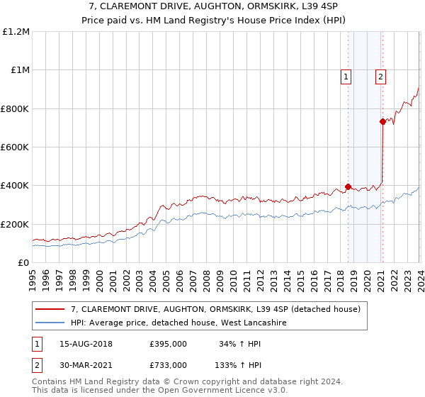 7, CLAREMONT DRIVE, AUGHTON, ORMSKIRK, L39 4SP: Price paid vs HM Land Registry's House Price Index
