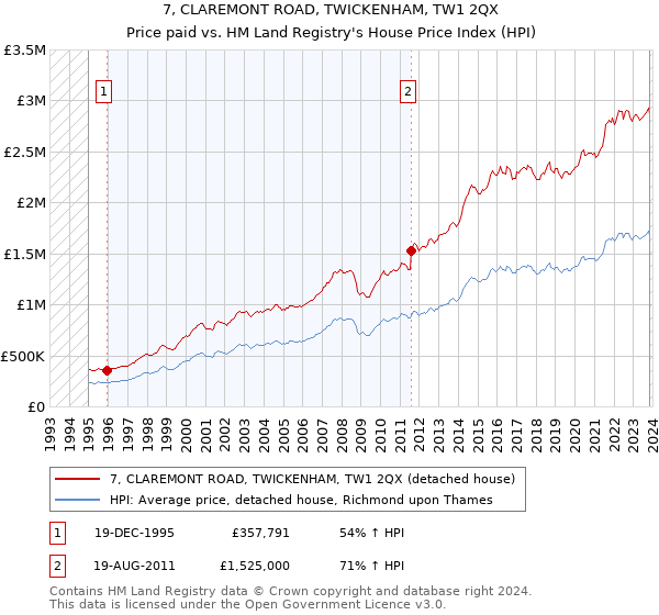 7, CLAREMONT ROAD, TWICKENHAM, TW1 2QX: Price paid vs HM Land Registry's House Price Index