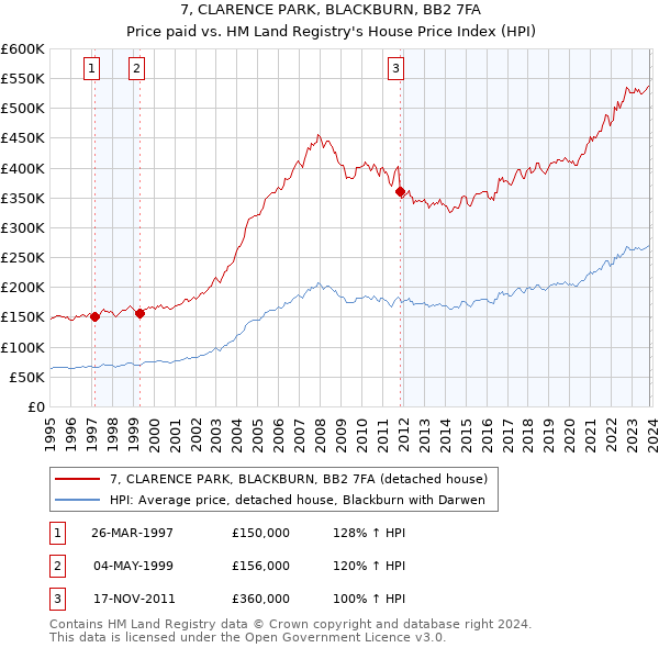 7, CLARENCE PARK, BLACKBURN, BB2 7FA: Price paid vs HM Land Registry's House Price Index