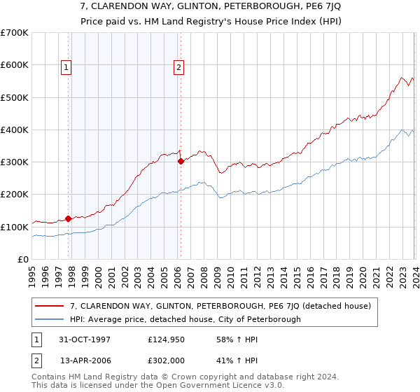 7, CLARENDON WAY, GLINTON, PETERBOROUGH, PE6 7JQ: Price paid vs HM Land Registry's House Price Index