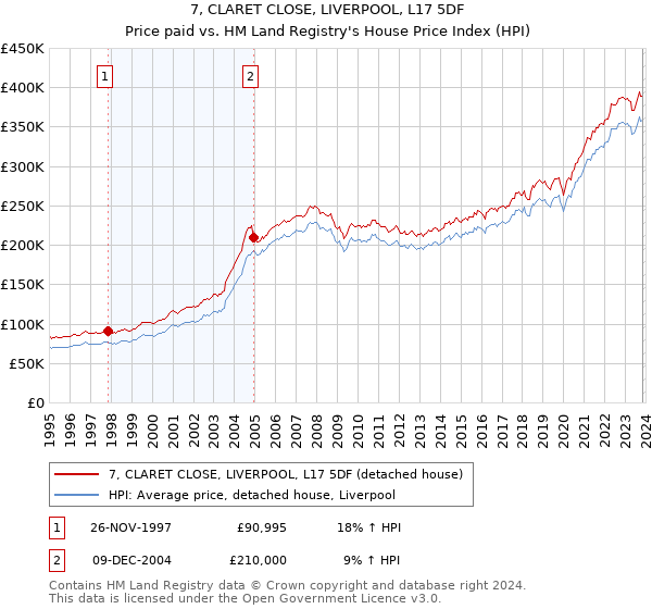 7, CLARET CLOSE, LIVERPOOL, L17 5DF: Price paid vs HM Land Registry's House Price Index