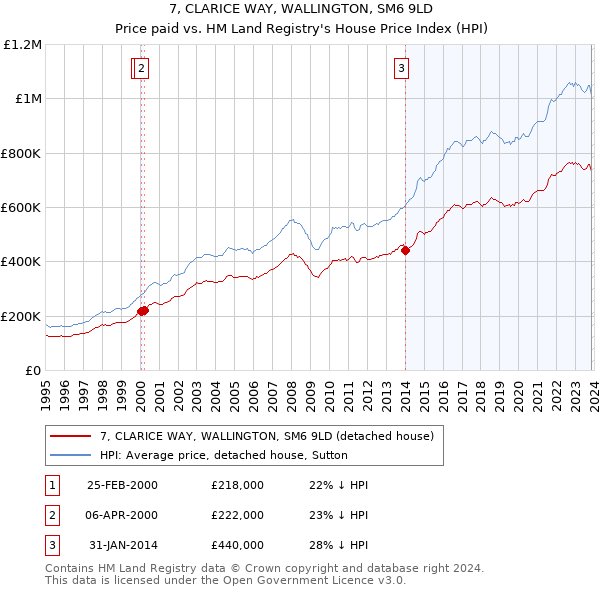 7, CLARICE WAY, WALLINGTON, SM6 9LD: Price paid vs HM Land Registry's House Price Index