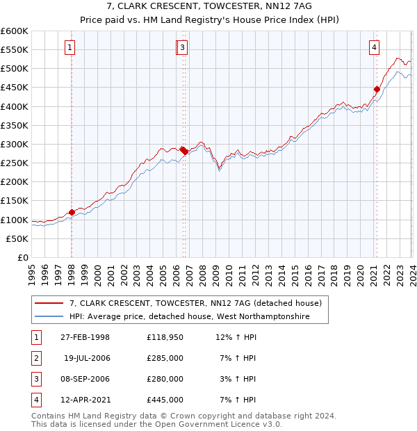 7, CLARK CRESCENT, TOWCESTER, NN12 7AG: Price paid vs HM Land Registry's House Price Index