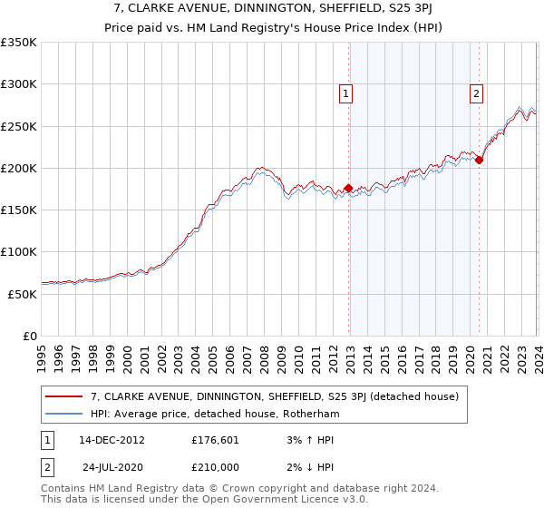 7, CLARKE AVENUE, DINNINGTON, SHEFFIELD, S25 3PJ: Price paid vs HM Land Registry's House Price Index