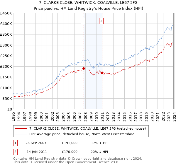 7, CLARKE CLOSE, WHITWICK, COALVILLE, LE67 5FG: Price paid vs HM Land Registry's House Price Index