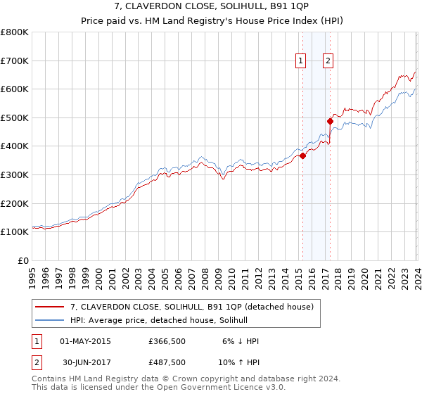 7, CLAVERDON CLOSE, SOLIHULL, B91 1QP: Price paid vs HM Land Registry's House Price Index