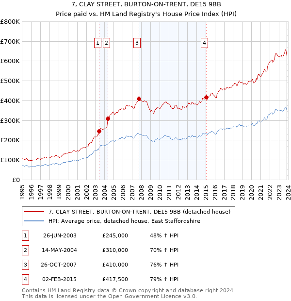 7, CLAY STREET, BURTON-ON-TRENT, DE15 9BB: Price paid vs HM Land Registry's House Price Index