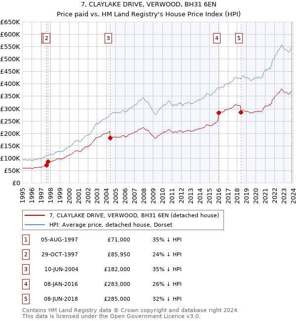 7, CLAYLAKE DRIVE, VERWOOD, BH31 6EN: Price paid vs HM Land Registry's House Price Index
