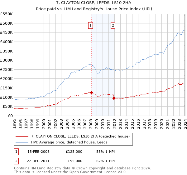 7, CLAYTON CLOSE, LEEDS, LS10 2HA: Price paid vs HM Land Registry's House Price Index
