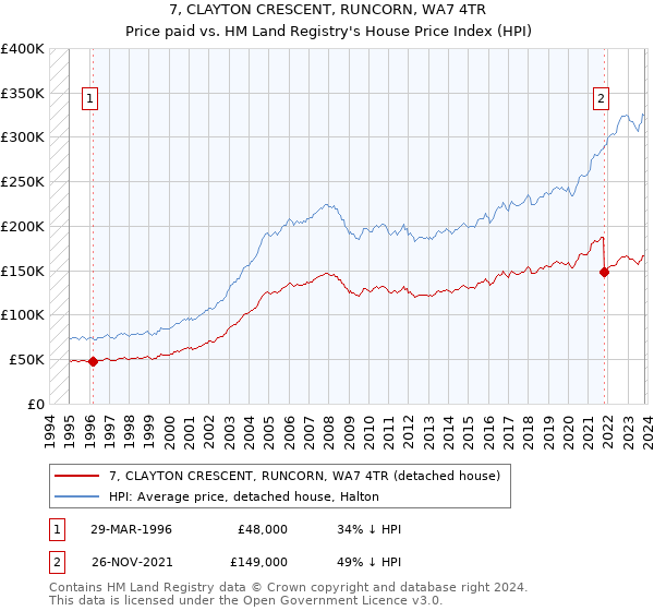 7, CLAYTON CRESCENT, RUNCORN, WA7 4TR: Price paid vs HM Land Registry's House Price Index