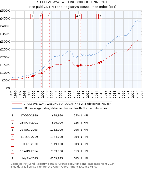 7, CLEEVE WAY, WELLINGBOROUGH, NN8 2RT: Price paid vs HM Land Registry's House Price Index