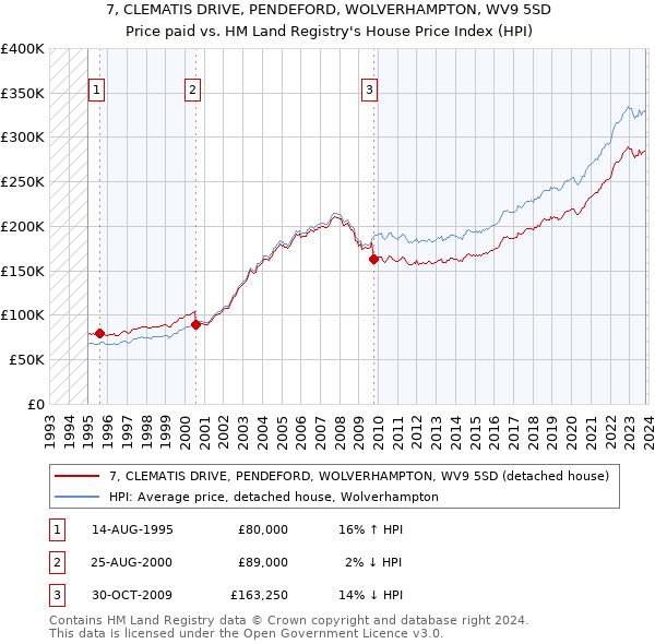 7, CLEMATIS DRIVE, PENDEFORD, WOLVERHAMPTON, WV9 5SD: Price paid vs HM Land Registry's House Price Index